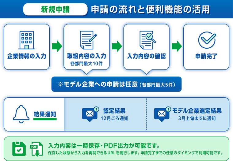 申請の流れと便利機能の活用