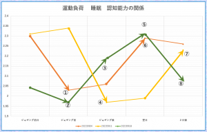 ジョギングがもたらす認知効果の検証 ≪その２≫