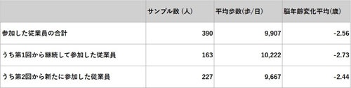 有酸素運動を継続実施した結果のリスト