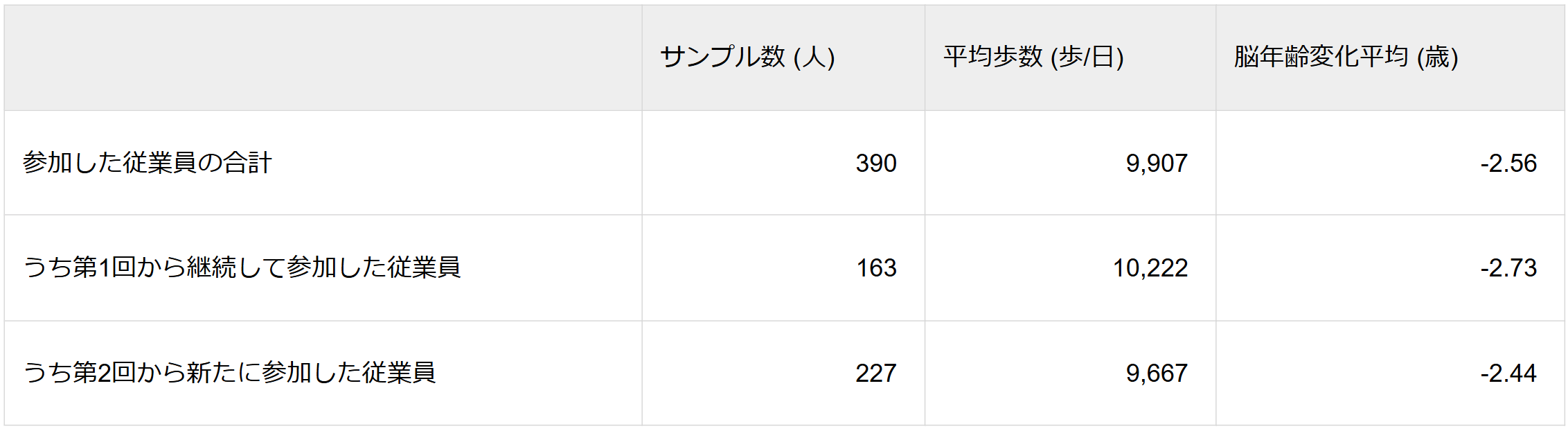 運動×脳年齢検証企画